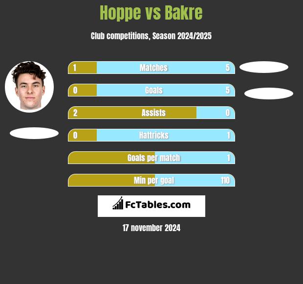 Hoppe vs Bakre h2h player stats