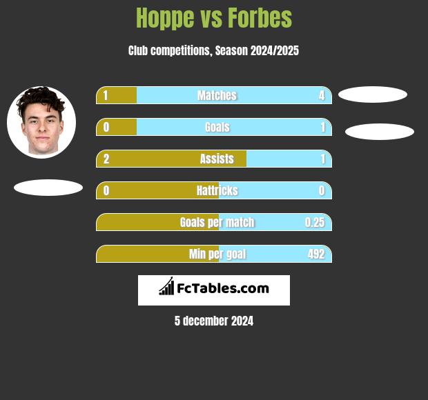 Hoppe vs Forbes h2h player stats