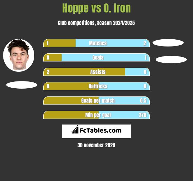 Hoppe vs O. Iron h2h player stats