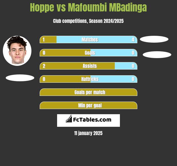 Hoppe vs Mafoumbi MBadinga h2h player stats