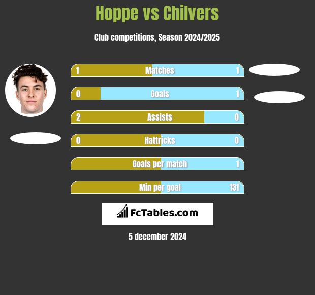 Hoppe vs Chilvers h2h player stats