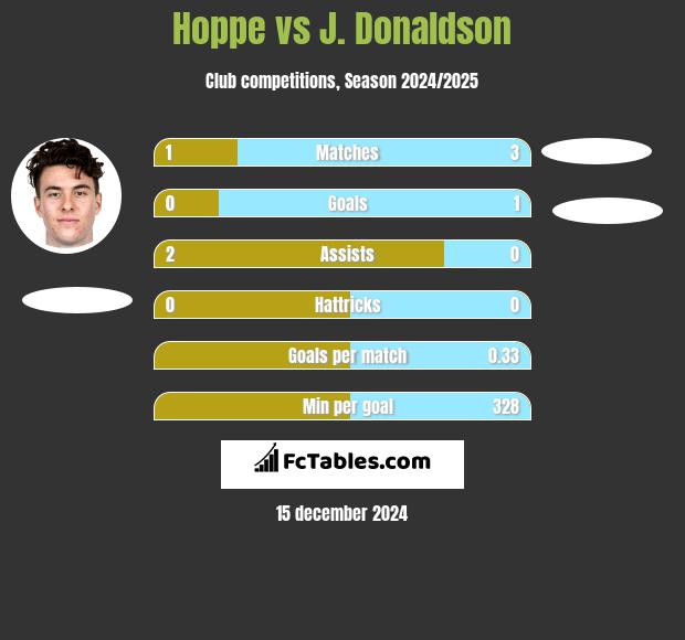 Hoppe vs J. Donaldson h2h player stats