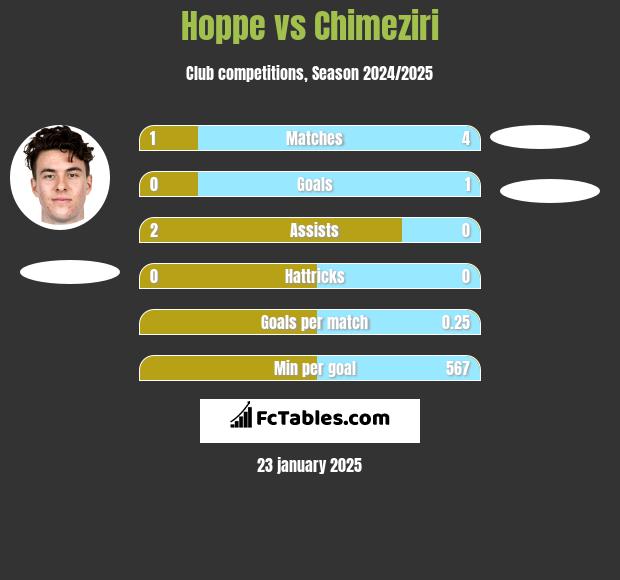 Hoppe vs Chimeziri h2h player stats