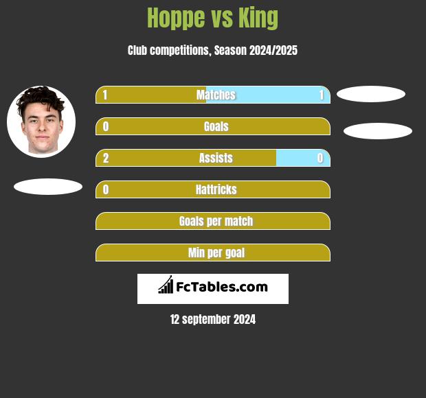 Hoppe vs King h2h player stats