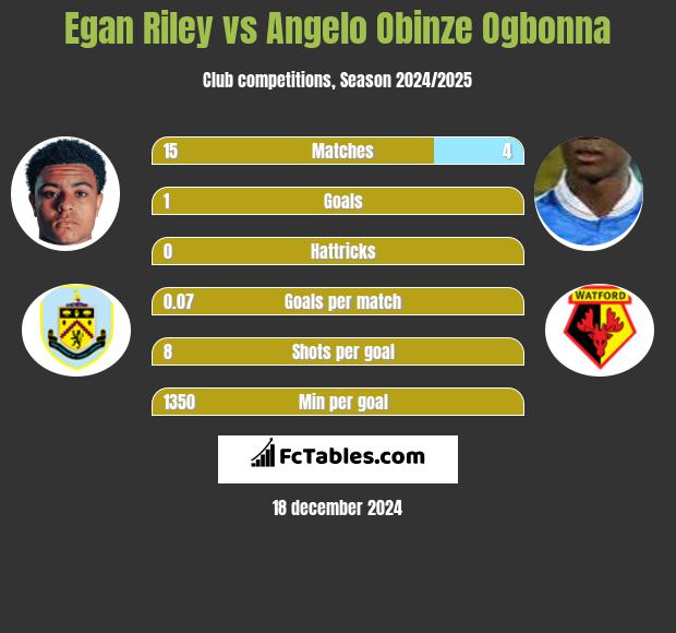 Egan Riley vs Angelo Obinze Ogbonna h2h player stats