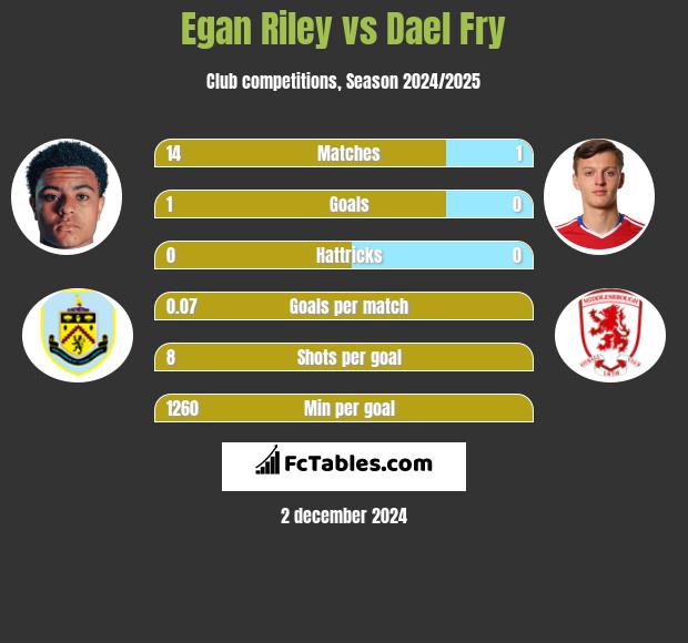 Egan Riley vs Dael Fry h2h player stats