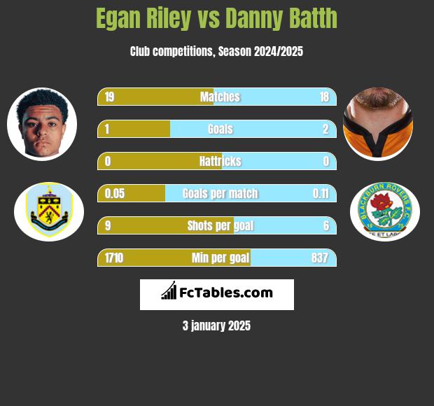 Egan Riley vs Danny Batth h2h player stats