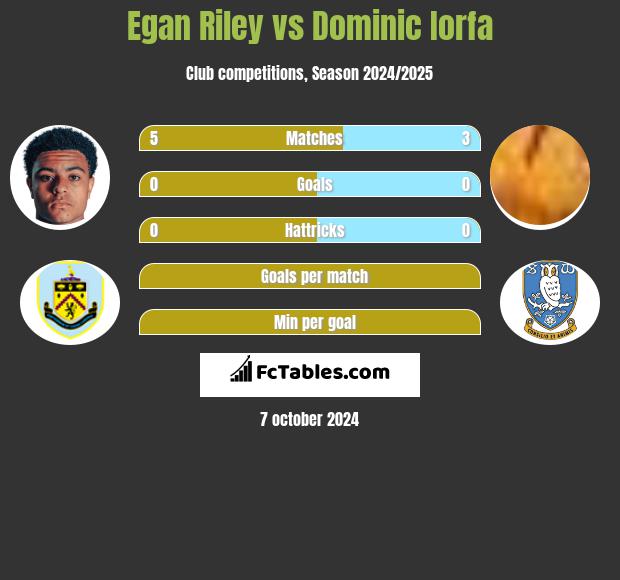 Egan Riley vs Dominic Iorfa h2h player stats