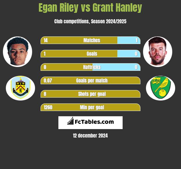 Egan Riley vs Grant Hanley h2h player stats