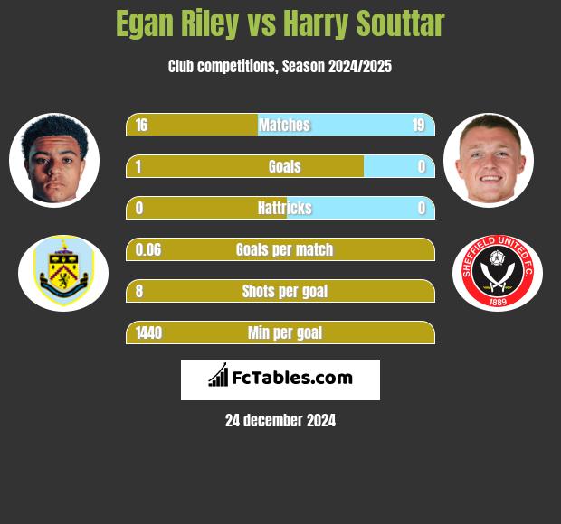 Egan Riley vs Harry Souttar h2h player stats