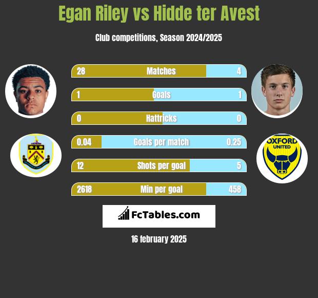 Egan Riley vs Hidde ter Avest h2h player stats