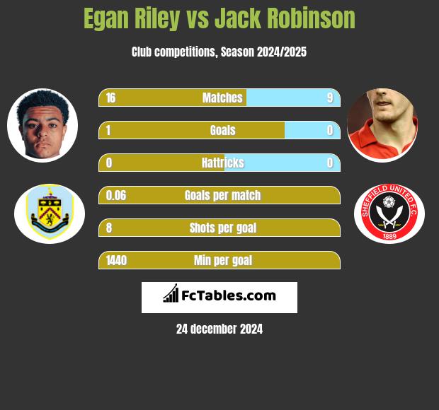 Egan Riley vs Jack Robinson h2h player stats