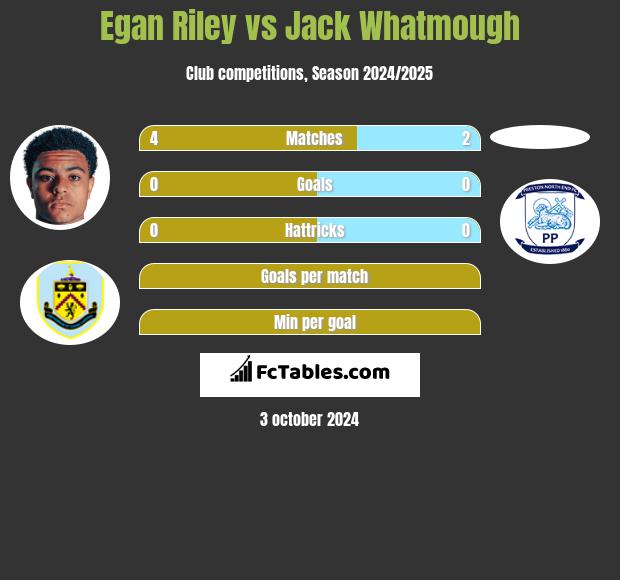 Egan Riley vs Jack Whatmough h2h player stats