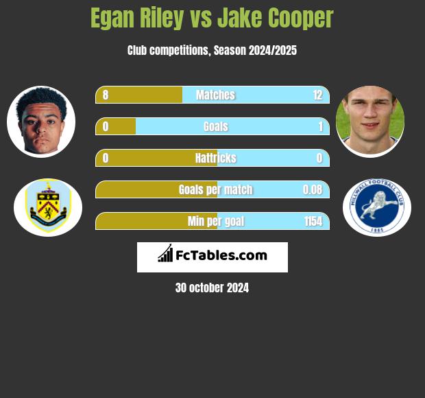 Egan Riley vs Jake Cooper h2h player stats