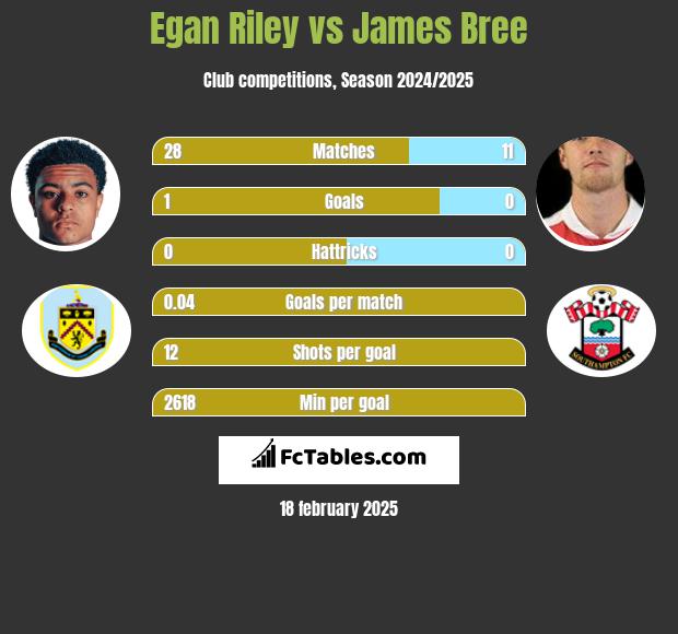 Egan Riley vs James Bree h2h player stats