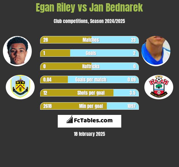 Egan Riley vs Jan Bednarek h2h player stats