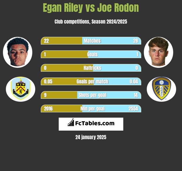 Egan Riley vs Joe Rodon h2h player stats