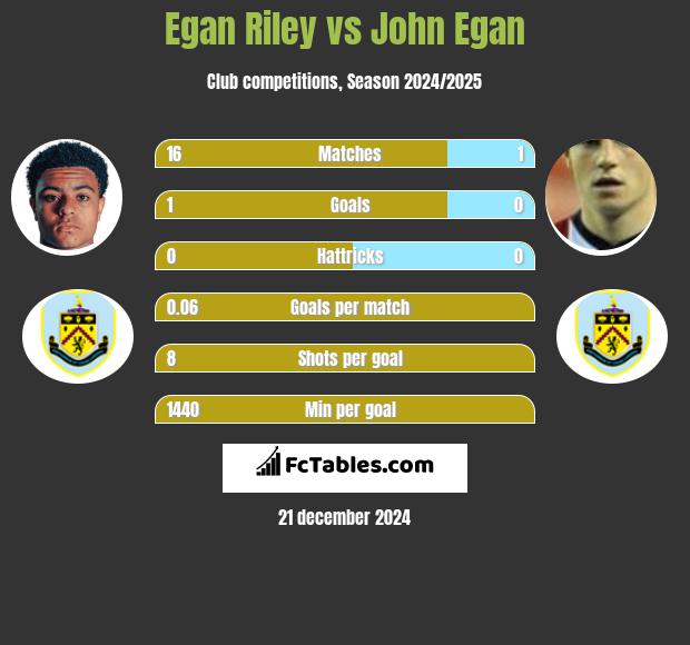 Egan Riley vs John Egan h2h player stats