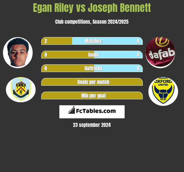 Egan Riley vs Joseph Bennett h2h player stats