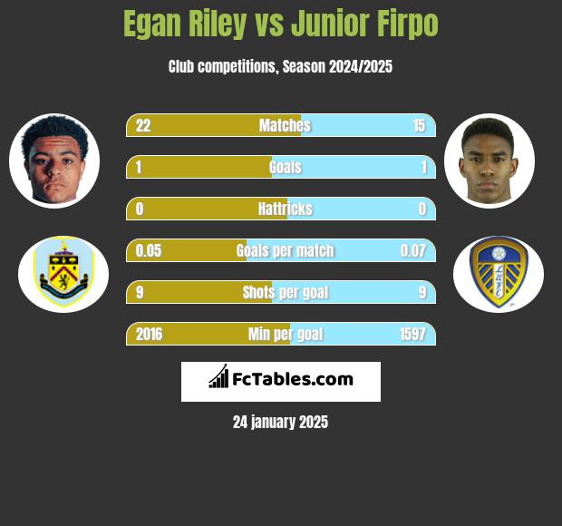 Egan Riley vs Junior Firpo h2h player stats