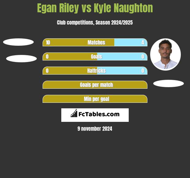 Egan Riley vs Kyle Naughton h2h player stats