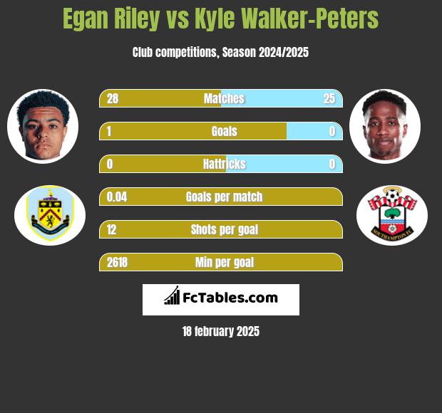 Egan Riley vs Kyle Walker-Peters h2h player stats