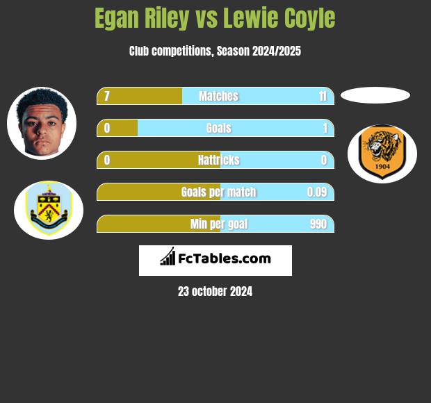 Egan Riley vs Lewie Coyle h2h player stats