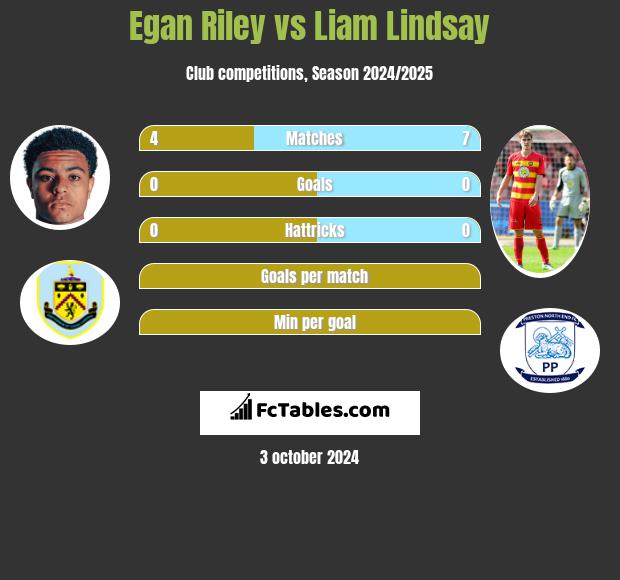 Egan Riley vs Liam Lindsay h2h player stats