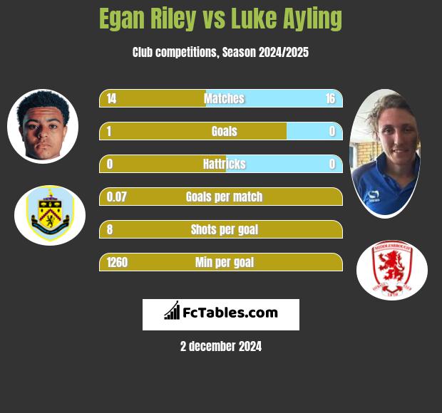 Egan Riley vs Luke Ayling h2h player stats