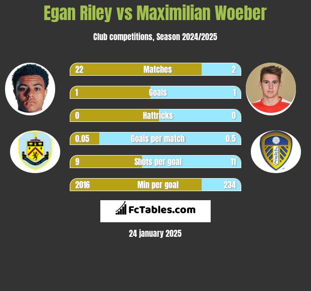 Egan Riley vs Maximilian Woeber h2h player stats