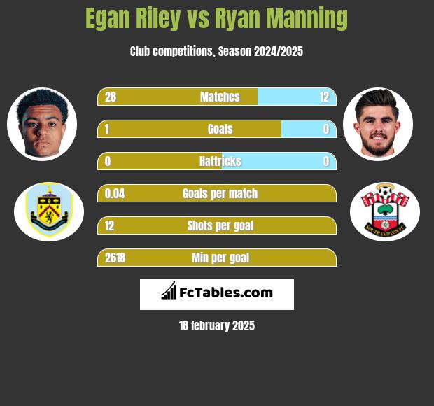 Egan Riley vs Ryan Manning h2h player stats