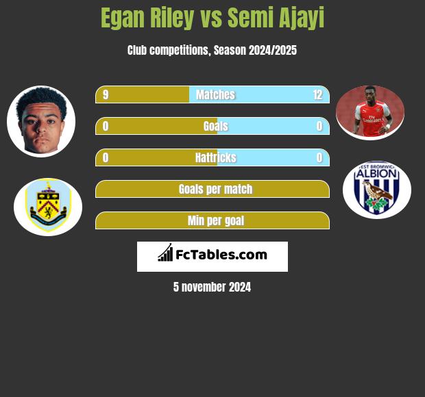 Egan Riley vs Semi Ajayi h2h player stats