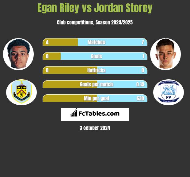 Egan Riley vs Jordan Storey h2h player stats