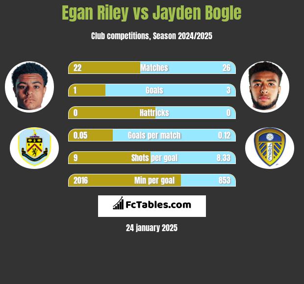 Egan Riley vs Jayden Bogle h2h player stats