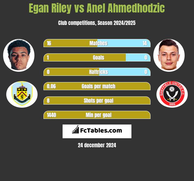 Egan Riley vs Anel Ahmedhodzic h2h player stats