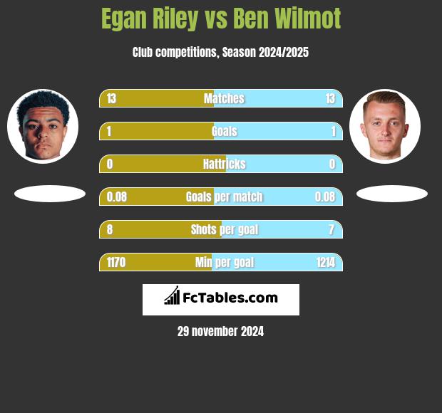 Egan Riley vs Ben Wilmot h2h player stats