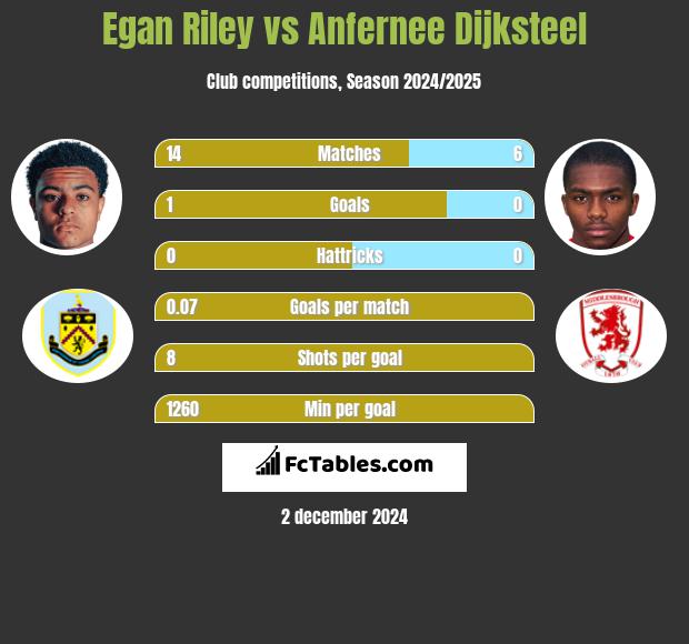 Egan Riley vs Anfernee Dijksteel h2h player stats