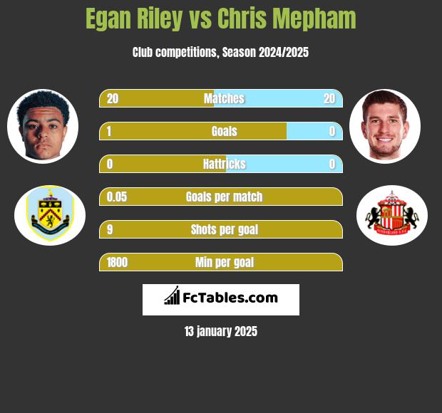 Egan Riley vs Chris Mepham h2h player stats