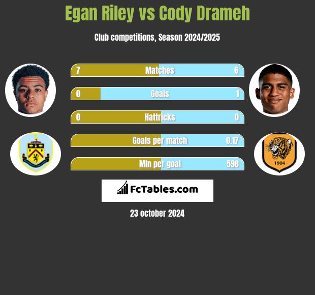 Egan Riley vs Cody Drameh h2h player stats