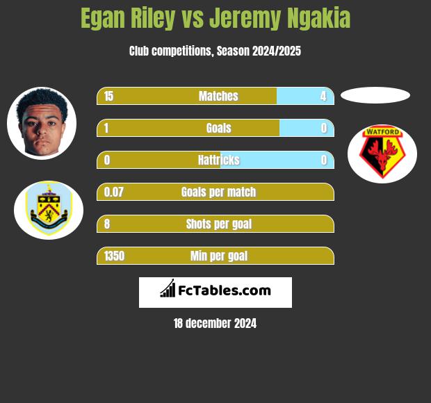 Egan Riley vs Jeremy Ngakia h2h player stats