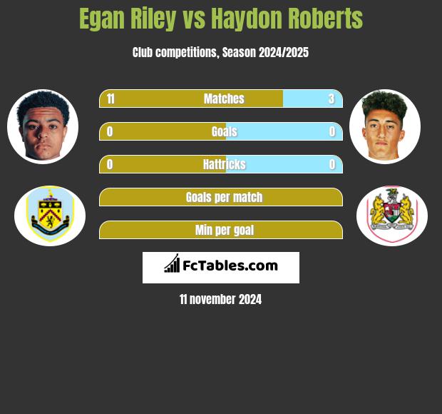 Egan Riley vs Haydon Roberts h2h player stats