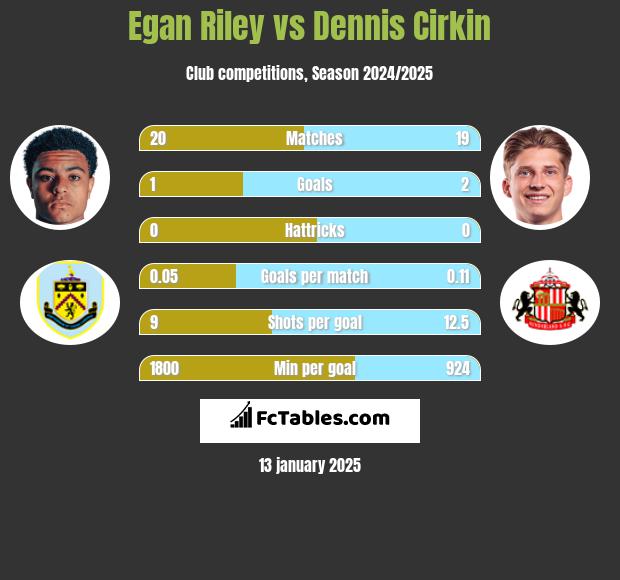 Egan Riley vs Dennis Cirkin h2h player stats