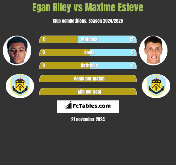 Egan Riley vs Maxime Esteve h2h player stats