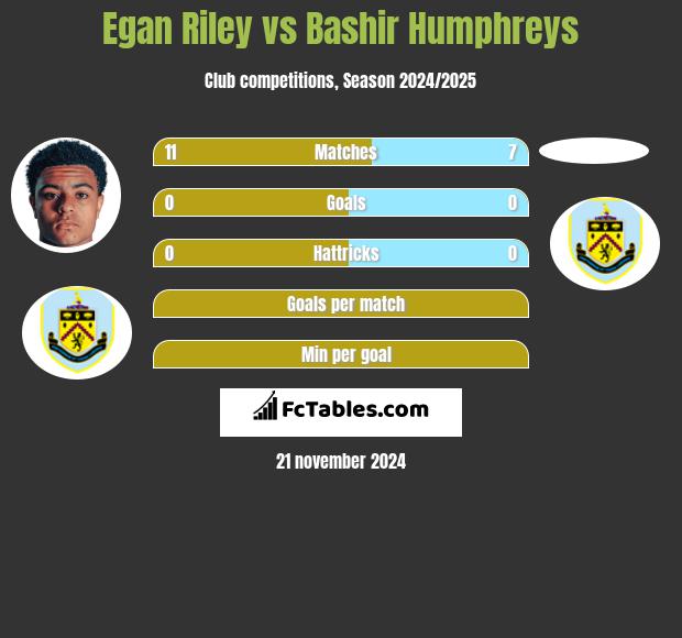 Egan Riley vs Bashir Humphreys h2h player stats