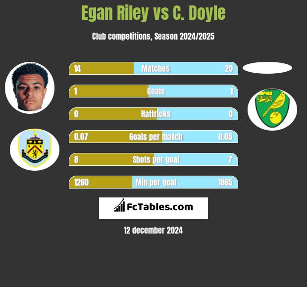 Egan Riley vs C. Doyle h2h player stats