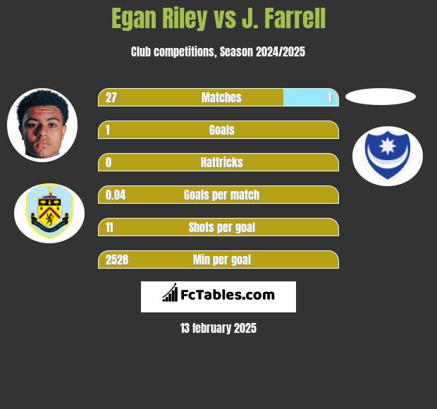 Egan Riley vs J. Farrell h2h player stats