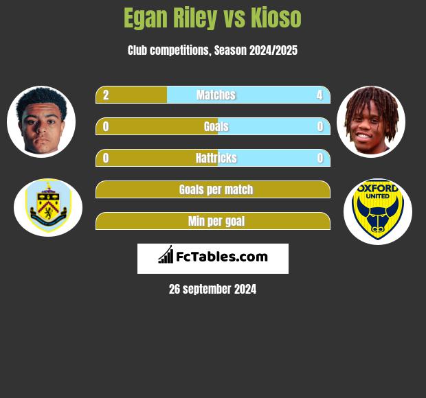 Egan Riley vs Kioso h2h player stats