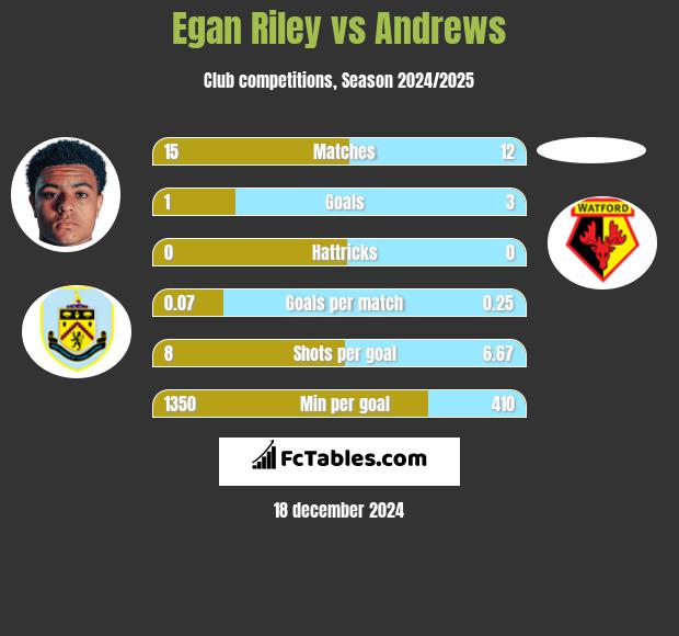 Egan Riley vs Andrews h2h player stats