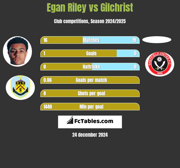 Egan Riley vs Gilchrist h2h player stats