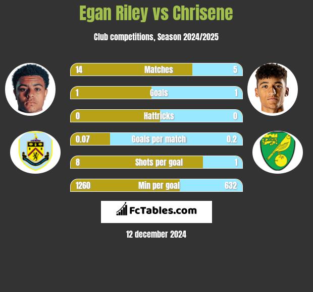 Egan Riley vs Chrisene h2h player stats